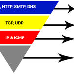 TCP IP Katmani emresupcin 150x150 - TCP / IP Protokol Kümesi?
